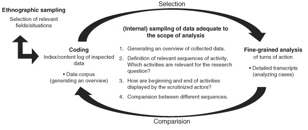 The diagram shows the coding process and analysis process repeat and build off previous rounds.